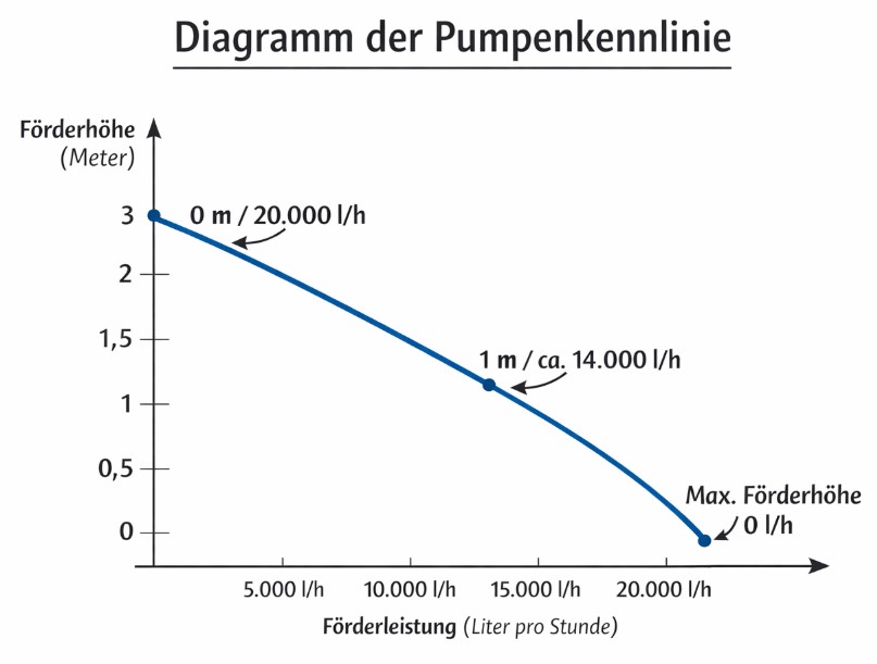 Diagramm der Pumpenkennlinie einer Teichpumpe mit Förderleistung (l/h) und Förderhöhe (m)