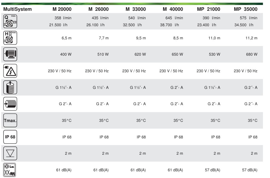 Technische Daten Teichpumpe M Serie